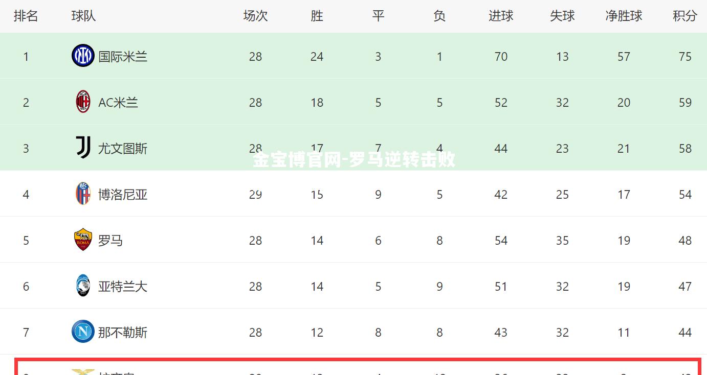 罗马逆转击败那不勒斯，登顶积分榜