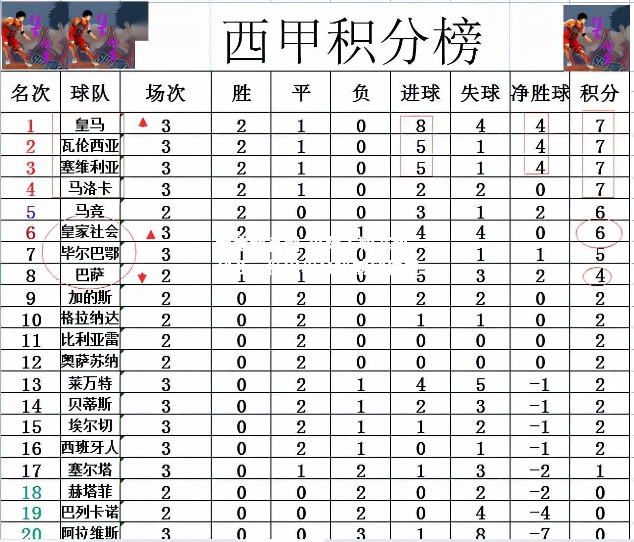 巴萨击败塞维利亚，稳固积分榜前列位置