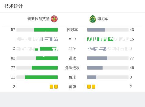 生拉加前场无法破门，攻守平衡有待调整