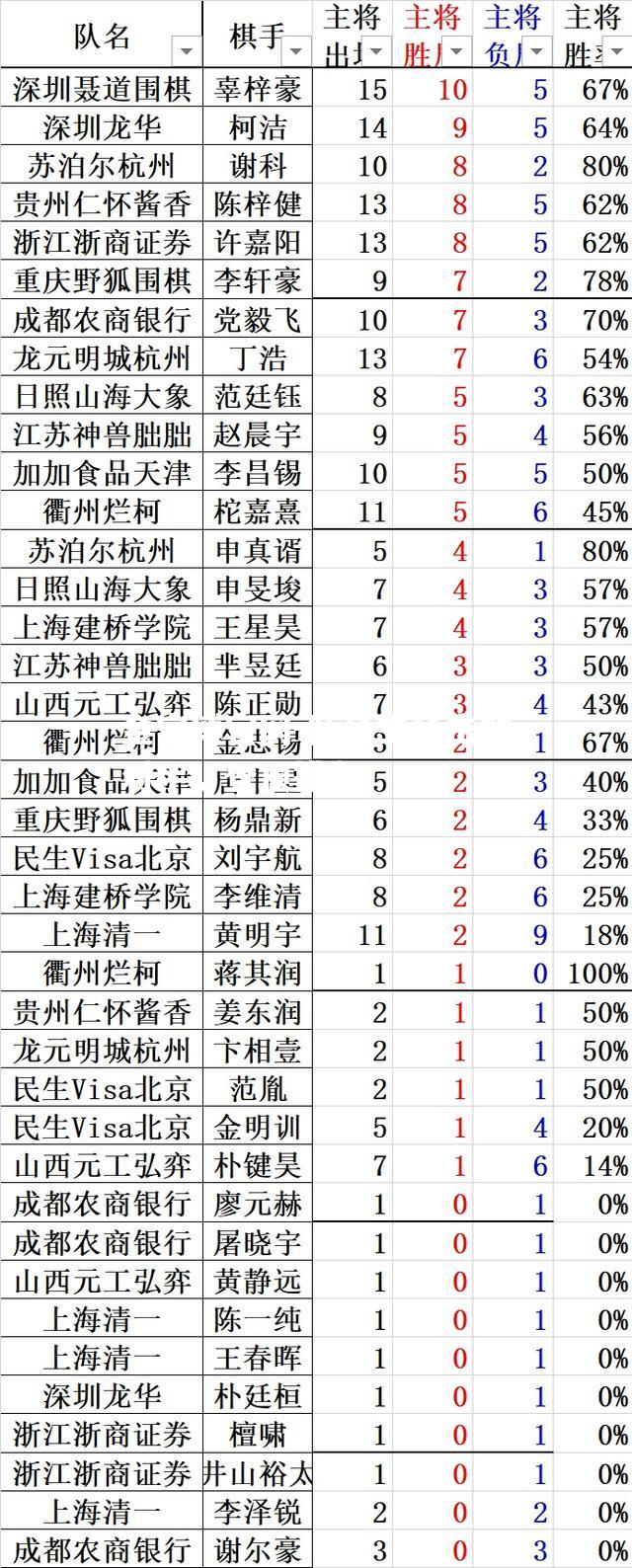 队名主场击败对手，登顶排名