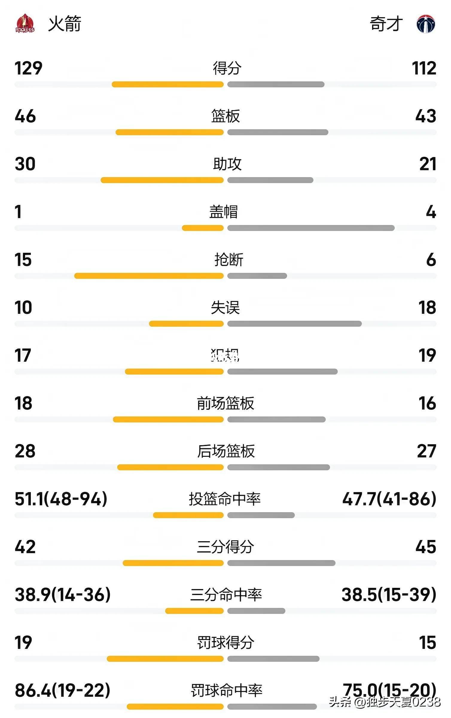 火箭客场力克奇才，晋级形势乐观